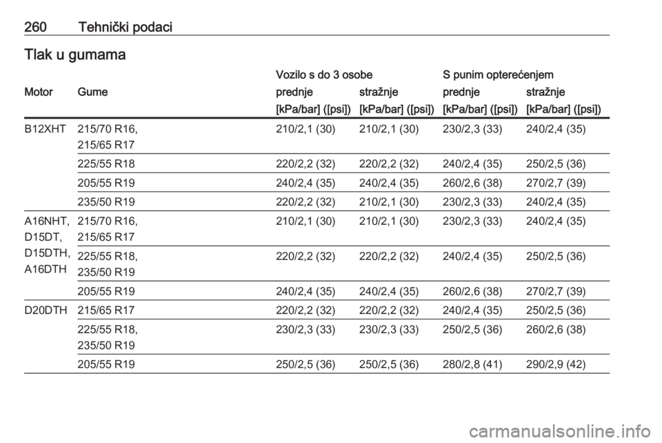 OPEL GRANDLAND X 2019  Priručnik za vlasnika (in Croatian) 260Tehnički podaciTlak u gumamaVozilo s do 3 osobeS punim opterećenjemMotorGumeprednjestražnjeprednjestražnje[kPa/bar] ([psi])[kPa/bar] ([psi])[kPa/bar] ([psi])[kPa/bar] ([psi])B12XHT215/70 R16,
2