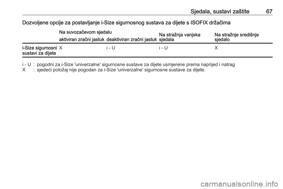 OPEL GRANDLAND X 2019  Priručnik za vlasnika (in Croatian) Sjedala, sustavi zaštite67Dozvoljene opcije za postavljanje i-Size sigurnosnog sustava za dijete s ISOFIX držačimaNa suvozačevom sjedaluNa stražnja vanjska
sjedalaNa stražnje središnje
sjedaloa