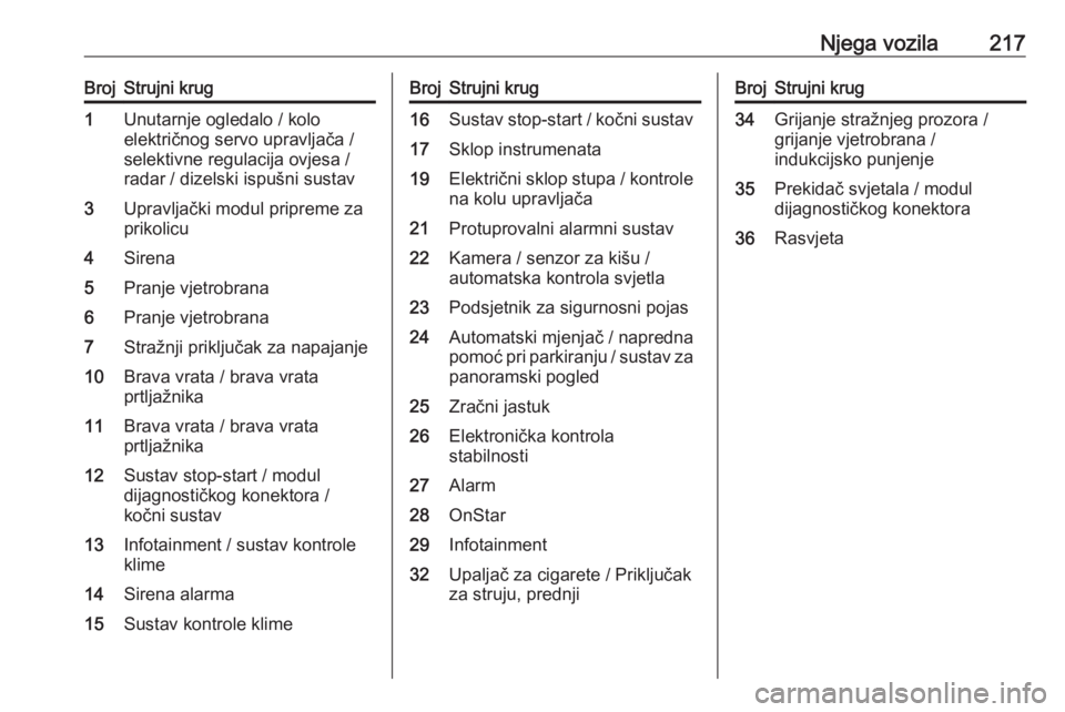 OPEL GRANDLAND X 2019.75  Priručnik za vlasnika (in Croatian) Njega vozila217BrojStrujni krug1Unutarnje ogledalo / koloelektričnog servo upravljača /
selektivne regulacija ovjesa /
radar / dizelski ispušni sustav3Upravljački modul pripreme za
prikolicu4Siren