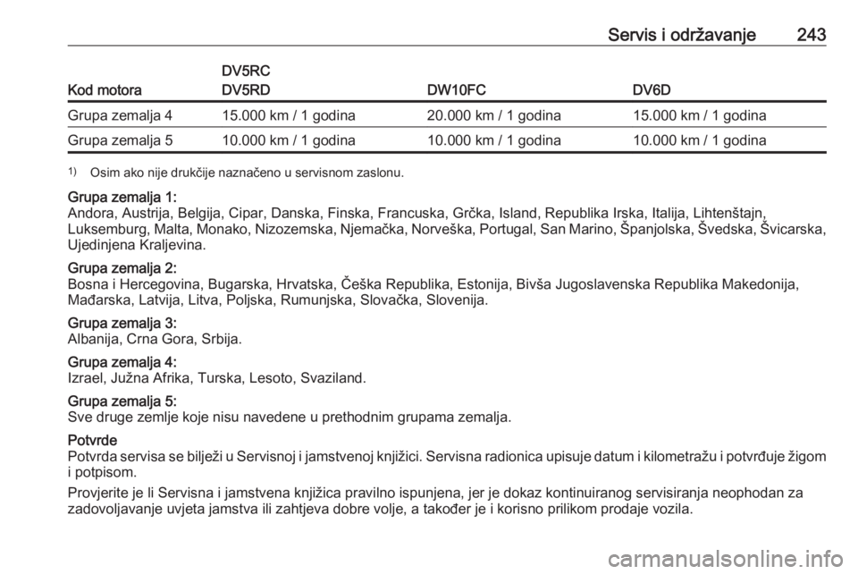 OPEL GRANDLAND X 2019.75  Priručnik za vlasnika (in Croatian) Servis i održavanje243
Kod motora
DV5RC
DV5RD
DW10FCDV6D
Grupa zemalja 415.000 km / 1 godina20.000 km / 1 godina15.000 km / 1 godinaGrupa zemalja 510.000 km / 1 godina10.000 km / 1 godina10.000 km / 