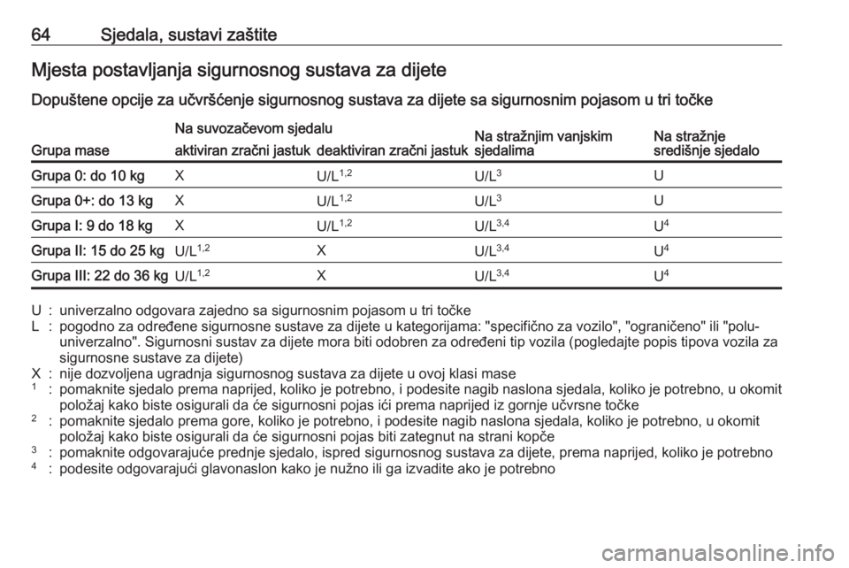 OPEL GRANDLAND X 2019.75  Priručnik za vlasnika (in Croatian) 64Sjedala, sustavi zaštiteMjesta postavljanja sigurnosnog sustava za dijete
Dopuštene opcije za učvršćenje sigurnosnog sustava za dijete sa sigurnosnim pojasom u tri točke
Grupa mase
Na suvozač