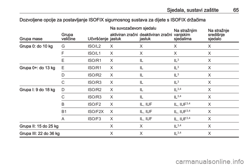 OPEL GRANDLAND X 2019.75  Priručnik za vlasnika (in Croatian) Sjedala, sustavi zaštite65Dozvoljene opcije za postavljanje ISOFIX sigurnosnog sustava za dijete s ISOFIX držačima
Grupa maseGrupa
veličineUčvršćenje
Na suvozačevom sjedaluNa stražnjim
vanjsk