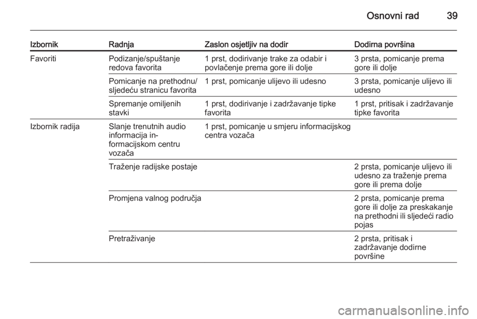 OPEL INSIGNIA 2014  Priručnik za Infotainment (in Croatian) Osnovni rad39
IzbornikRadnjaZaslon osjetljiv na dodirDodirna površinaFavoritiPodizanje/spuštanje
redova favorita1 prst, dodirivanje trake za odabir i
povlačenje prema gore ili dolje3 prsta, pomican