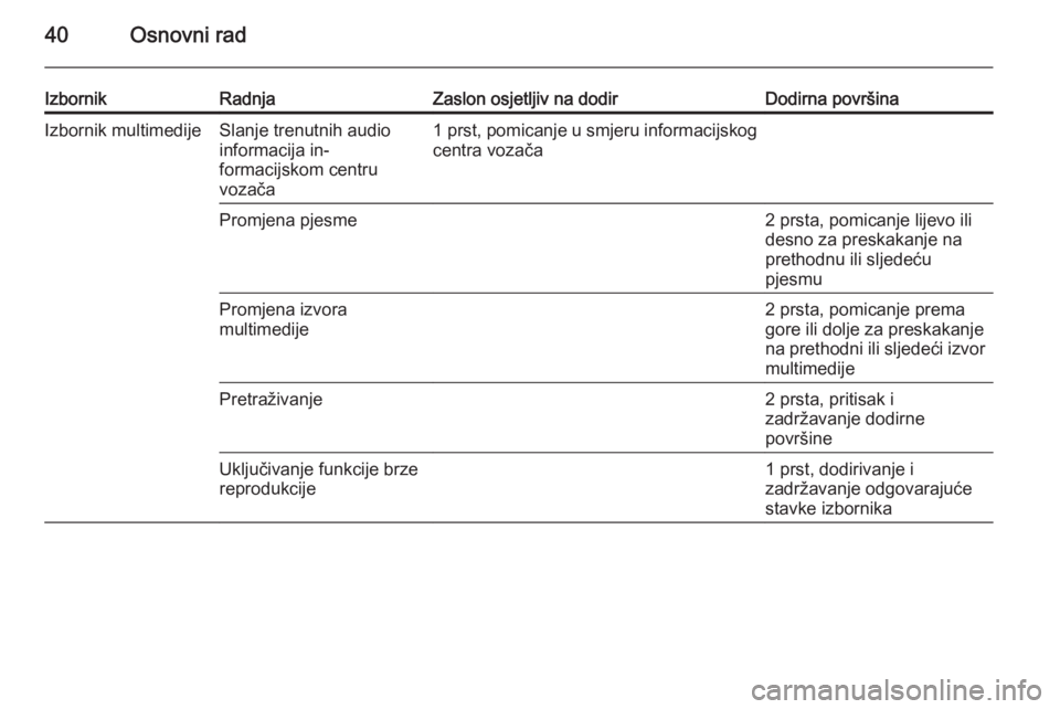 OPEL INSIGNIA 2014  Priručnik za Infotainment (in Croatian) 40Osnovni rad
IzbornikRadnjaZaslon osjetljiv na dodirDodirna površinaIzbornik multimedijeSlanje trenutnih audio
informacija in‐
formacijskom centru
vozača1 prst, pomicanje u smjeru informacijskog
