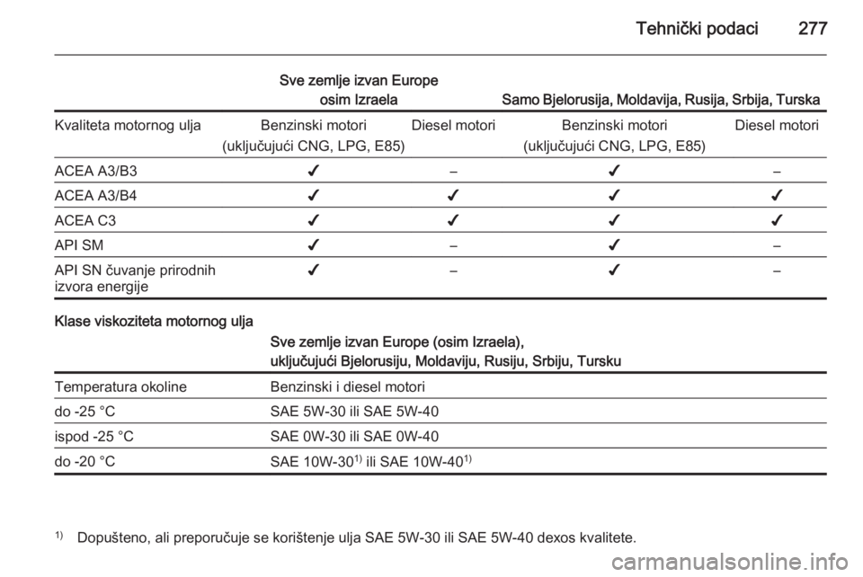 OPEL INSIGNIA 2014 Priručnik za vlasnika (in Croatian) Tehnički podaci277
Sve zemlje izvan Europeosim Izraela
Samo Bjelorusija, Moldavija, Rusija, Srbija, Turska
Kvaliteta motornog uljaBenzinski motori
(uključujući CNG, LPG, E85)Diesel motoriBenzinski OPEL INSIGNIA 2014 Priručnik za vlasnika (in Croatian) Tehnički podaci277
Sve zemlje izvan Europeosim Izraela
Samo Bjelorusija, Moldavija, Rusija, Srbija, Turska
Kvaliteta motornog uljaBenzinski motori
(uključujući CNG, LPG, E85)Diesel motoriBenzinski