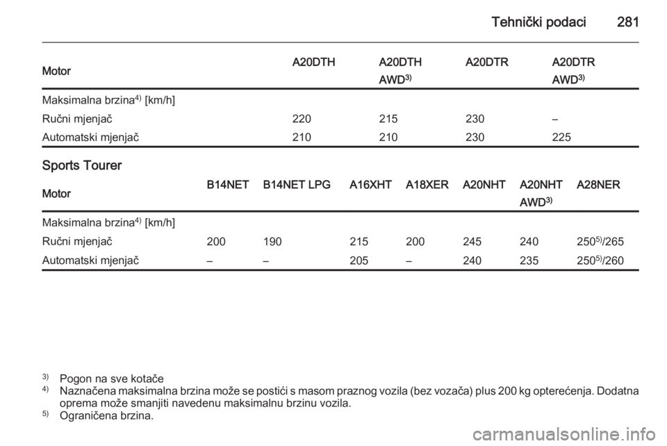 OPEL INSIGNIA 2014  Priručnik za vlasnika (in Croatian) Tehnički podaci281MotorA20DTHA20DTHA20DTRA20DTRAWD3)AWD 3)Maksimalna brzina 4)
 [km/h]Ručni mjenjač220215230–Automatski mjenjač210210230225
Sports Tourer
MotorB14NETB14NET LPGA16XHTA18XERA20NHTA