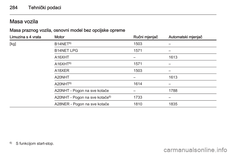 OPEL INSIGNIA 2014  Priručnik za vlasnika (in Croatian) 284Tehnički podaciMasa vozila
Masa praznog vozila, osnovni model bez opcijske opremeLimuzina s 4 vrataMotorRučni mjenjačAutomatski mjenjač[kg]B14NET 6)1503–B14NET LPG1571–A16XHT–1613A16XHT 6