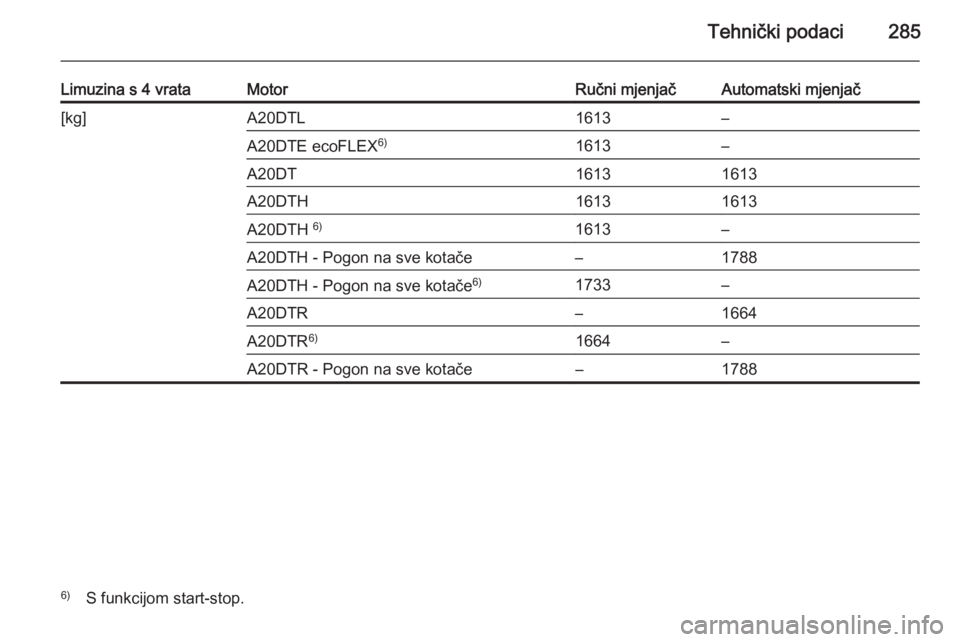 OPEL INSIGNIA 2014  Priručnik za vlasnika (in Croatian) Tehnički podaci285
Limuzina s 4 vrataMotorRučni mjenjačAutomatski mjenjač[kg]A20DTL1613–A20DTE ecoFLEX6)1613–A20DT16131613A20DTH16131613A20DTH 6)1613–A20DTH - Pogon na sve kotače–1788A20D