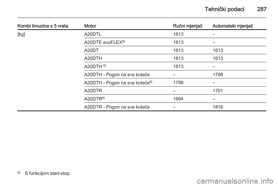 OPEL INSIGNIA 2014  Priručnik za vlasnika (in Croatian) Tehnički podaci287
Kombi limuzina s 5 vrataMotorRučni mjenjačAutomatski mjenjač[kg]A20DTL1613–A20DTE ecoFLEX6)1613–A20DT16131613A20DTH16131613A20DTH 6)1613–A20DTH - Pogon na sve kotače–17