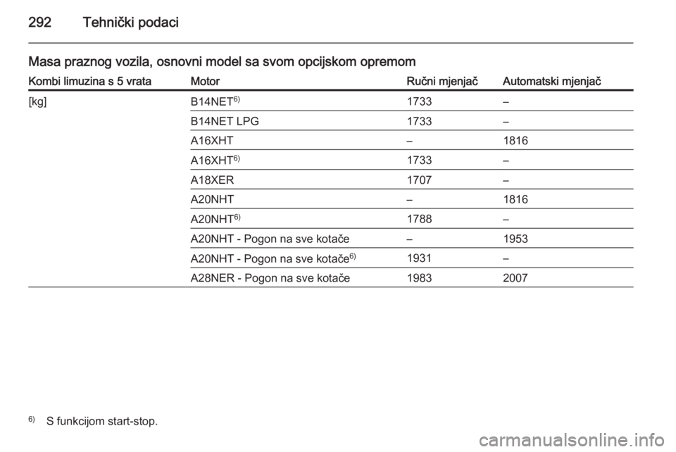 OPEL INSIGNIA 2014  Priručnik za vlasnika (in Croatian) 292Tehnički podaci
Masa praznog vozila, osnovni model sa svom opcijskom opremomKombi limuzina s 5 vrataMotorRučni mjenjačAutomatski mjenjač[kg]B14NET6)1733–B14NET LPG1733–A16XHT–1816A16XHT6)