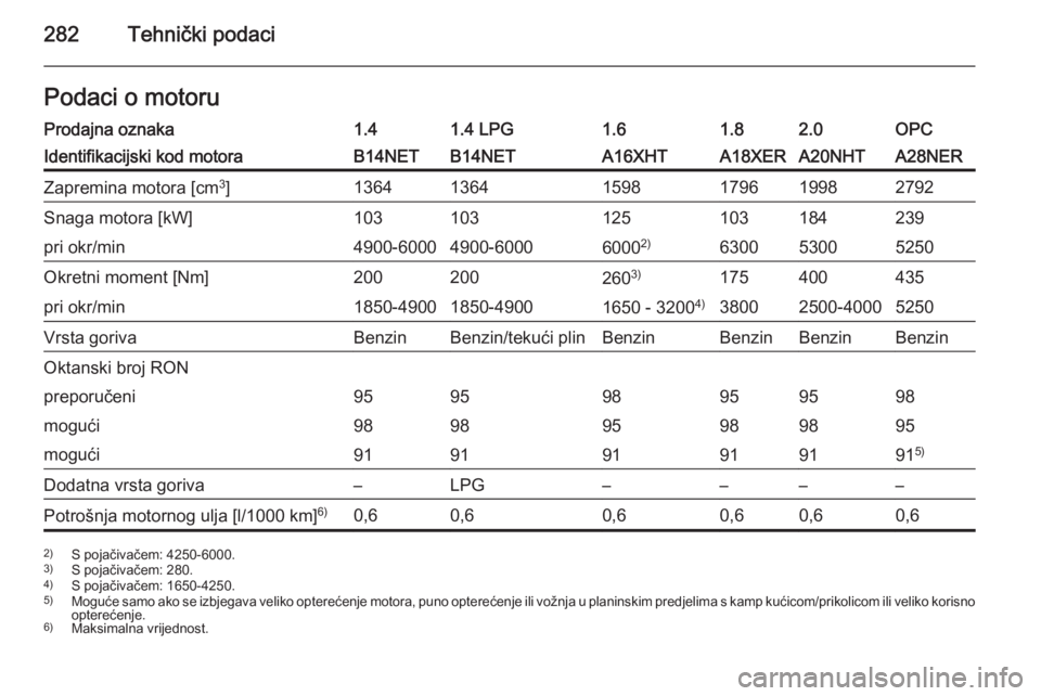 OPEL INSIGNIA 2014.5  Priručnik za vlasnika (in Croatian) 282Tehnički podaciPodaci o motoruProdajna oznaka1.41.4 LPG1.61.82.0OPCIdentifikacijski kod motoraB14NETB14NETA16XHTA18XERA20NHTA28NERZapremina motora [cm3
]136413641598179619982792Snaga motora [kW]10