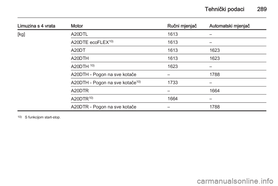 OPEL INSIGNIA 2014.5  Priručnik za vlasnika (in Croatian) Tehnički podaci289
Limuzina s 4 vrataMotorRučni mjenjačAutomatski mjenjač[kg]A20DTL1613–A20DTE ecoFLEX10)1613–A20DT16131623A20DTH16131623A20DTH 10)1623–A20DTH - Pogon na sve kotače–1788A2