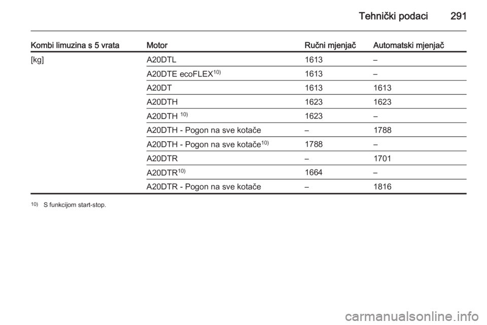 OPEL INSIGNIA 2014.5  Priručnik za vlasnika (in Croatian) Tehnički podaci291
Kombi limuzina s 5 vrataMotorRučni mjenjačAutomatski mjenjač[kg]A20DTL1613–A20DTE ecoFLEX10)1613–A20DT16131613A20DTH16231623A20DTH 10)1623–A20DTH - Pogon na sve kotače–