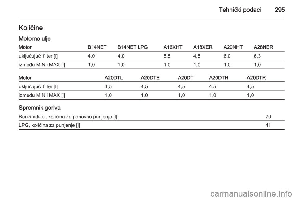OPEL INSIGNIA 2014.5  Priručnik za vlasnika (in Croatian) Tehnički podaci295Količine
Motorno uljeMotorB14NETB14NET LPGA16XHTA18XERA20NHTA28NERuključujući filter [l]4,04,05,54,56,06,3između MIN i MAX [l]1,01,01,01,01,01,0MotorA20DTLA20DTEA20DTA20DTHA20DT