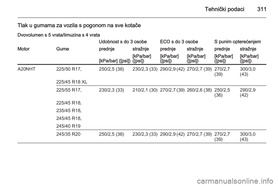 OPEL INSIGNIA 2014.5  Priručnik za vlasnika (in Croatian) Tehnički podaci311
Tlak u gumama za vozila s pogonom na sve kotačeDvovolumen s 5 vrata/limuzina s 4 vrataUdobnost s do 3 osobeECO s do 3 osobeS punim opterećenjemMotorGumeprednjestražnjeprednjestr