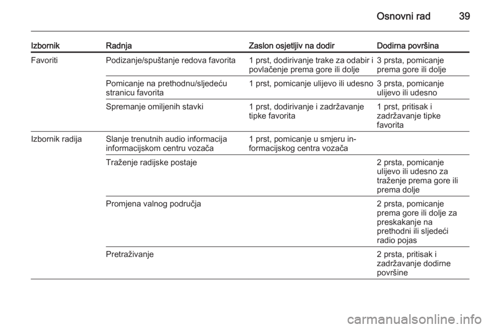 OPEL INSIGNIA 2015  Priručnik za Infotainment (in Croatian) Osnovni rad39
IzbornikRadnjaZaslon osjetljiv na dodirDodirna površinaFavoritiPodizanje/spuštanje redova favorita1 prst, dodirivanje trake za odabir ipovlačenje prema gore ili dolje3 prsta, pomicanj