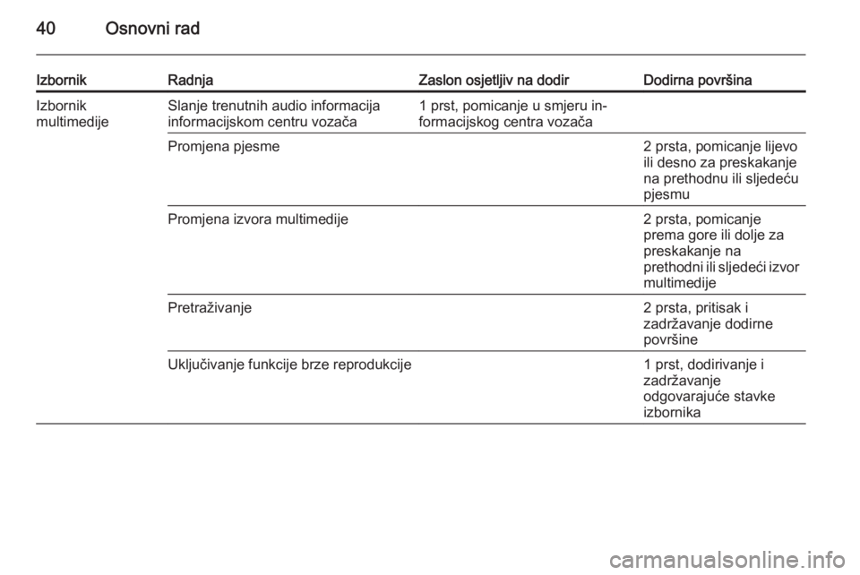 OPEL INSIGNIA 2015  Priručnik za Infotainment (in Croatian) 40Osnovni rad
IzbornikRadnjaZaslon osjetljiv na dodirDodirna površinaIzbornik
multimedijeSlanje trenutnih audio informacija
informacijskom centru vozača1 prst, pomicanje u smjeru in‐
formacijskog 