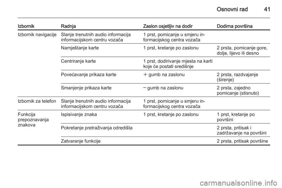 OPEL INSIGNIA 2015  Priručnik za Infotainment (in Croatian) Osnovni rad41
IzbornikRadnjaZaslon osjetljiv na dodirDodirna površinaIzbornik navigacijeSlanje trenutnih audio informacija
informacijskom centru vozača1 prst, pomicanje u smjeru in‐
formacijskog c