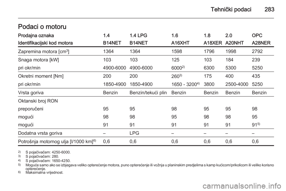 OPEL INSIGNIA 2015  Priručnik za vlasnika (in Croatian) Tehnički podaci283Podaci o motoruProdajna oznaka1.41.4 LPG1.61.82.0OPCIdentifikacijski kod motoraB14NETB14NETA16XHTA18XERA20NHTA28NERZapremina motora [cm3
]136413641598179619982792Snaga motora [kW]10