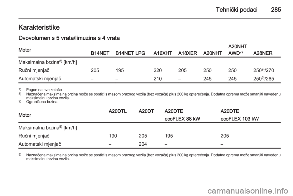 OPEL INSIGNIA 2015  Priručnik za vlasnika (in Croatian) Tehnički podaci285Karakteristike
Dvovolumen s 5 vrata/limuzina s 4 vrataMotorB14NETB14NET LPGA16XHTA18XERA20NHT
A20NHT
AWD 7)
A28NER
Maksimalna brzina 8)
 [km/h]Ručni mjenjač205195220205250250250 9