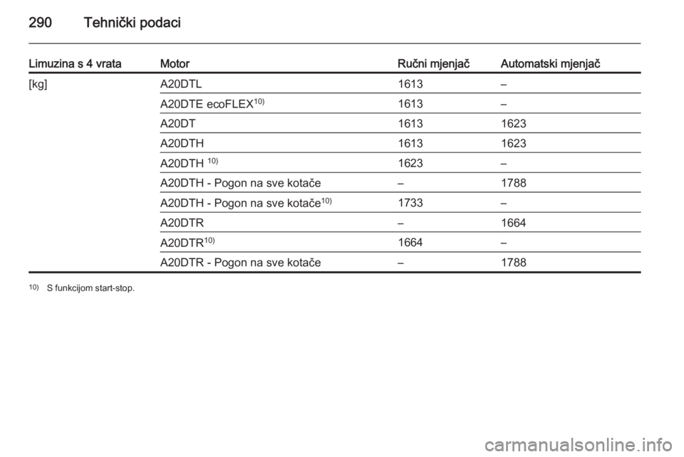 OPEL INSIGNIA 2015  Priručnik za vlasnika (in Croatian) 290Tehnički podaci
Limuzina s 4 vrataMotorRučni mjenjačAutomatski mjenjač[kg]A20DTL1613–A20DTE ecoFLEX10)1613–A20DT16131623A20DTH16131623A20DTH 10)1623–A20DTH - Pogon na sve kotače–1788A2