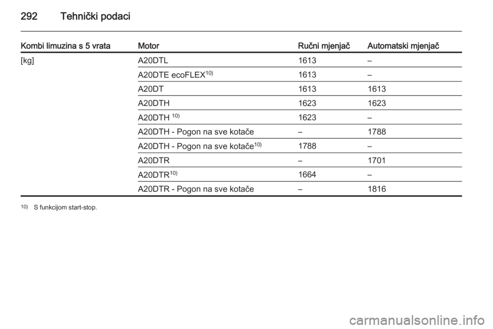 OPEL INSIGNIA 2015  Priručnik za vlasnika (in Croatian) 292Tehnički podaci
Kombi limuzina s 5 vrataMotorRučni mjenjačAutomatski mjenjač[kg]A20DTL1613–A20DTE ecoFLEX10)1613–A20DT16131613A20DTH16231623A20DTH 10)1623–A20DTH - Pogon na sve kotače–