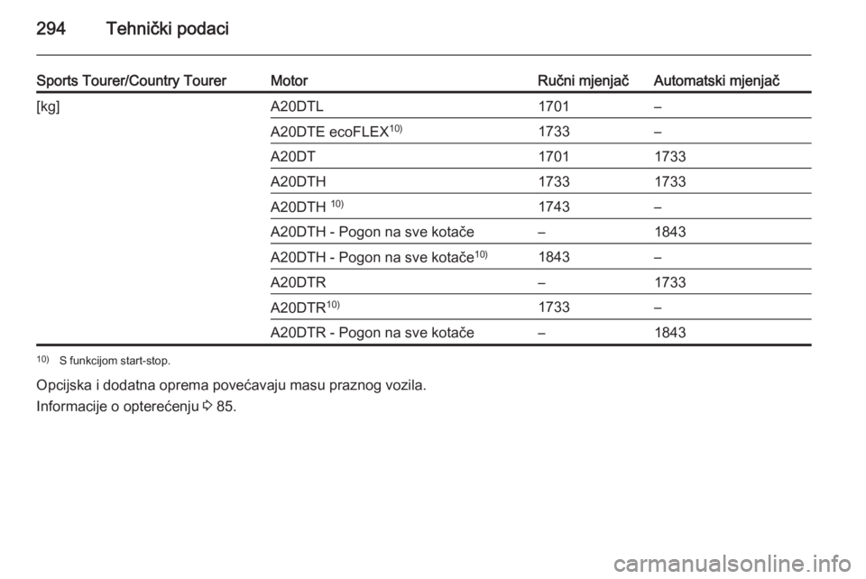 OPEL INSIGNIA 2015  Priručnik za vlasnika (in Croatian) 294Tehnički podaci
Sports Tourer/Country TourerMotorRučni mjenjačAutomatski mjenjač[kg]A20DTL1701–A20DTE ecoFLEX10)1733–A20DT17011733A20DTH17331733A20DTH 10)1743–A20DTH - Pogon na sve kotač