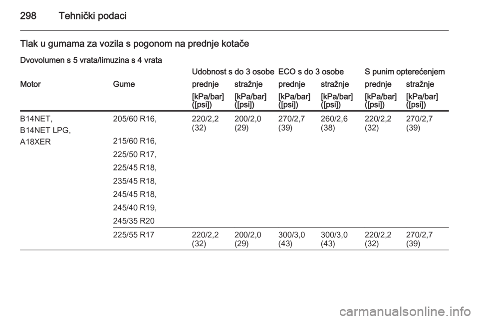 OPEL INSIGNIA 2015  Priručnik za vlasnika (in Croatian) 298Tehnički podaci
Tlak u gumama za vozila s pogonom na prednje kotačeDvovolumen s 5 vrata/limuzina s 4 vrataUdobnost s do 3 osobeECO s do 3 osobeS punim opterećenjemMotorGumeprednjestražnjeprednj