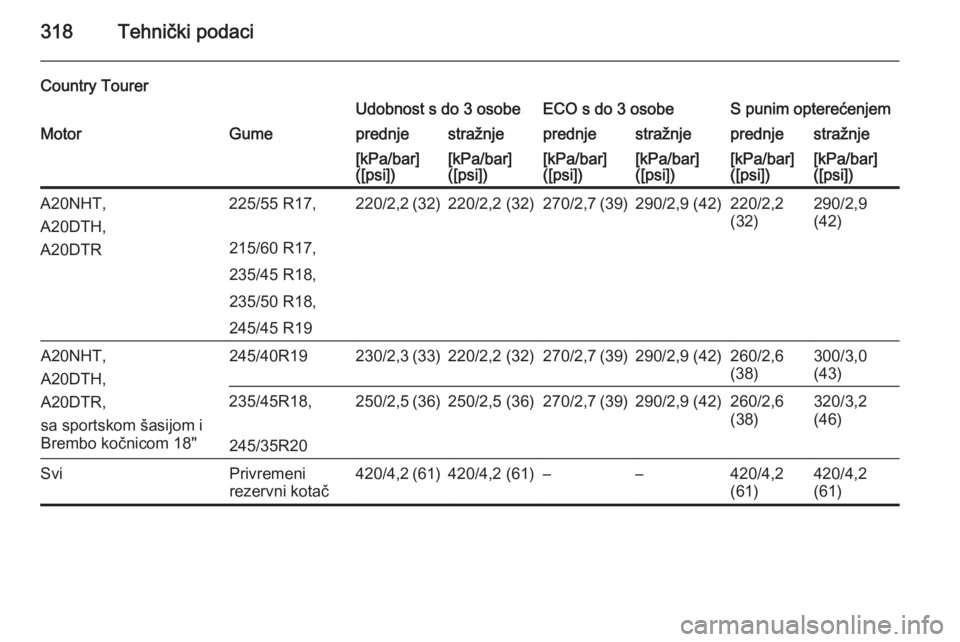 OPEL INSIGNIA 2015  Priručnik za vlasnika (in Croatian) 318Tehnički podaci
Country TourerUdobnost s do 3 osobeECO s do 3 osobeS punim opterećenjemMotorGumeprednjestražnjeprednjestražnjeprednjestražnje[kPa/bar]
([psi])[kPa/bar]
([psi])[kPa/bar]
([psi])