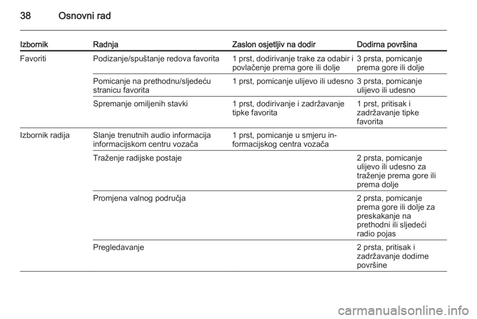 OPEL INSIGNIA 2015.5  Priručnik za Infotainment (in Croatian) 38Osnovni rad
IzbornikRadnjaZaslon osjetljiv na dodirDodirna površinaFavoritiPodizanje/spuštanje redova favorita1 prst, dodirivanje trake za odabir ipovlačenje prema gore ili dolje3 prsta, pomicanj