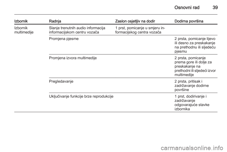 OPEL INSIGNIA 2015.5  Priručnik za Infotainment (in Croatian) Osnovni rad39
IzbornikRadnjaZaslon osjetljiv na dodirDodirna površinaIzbornik
multimedijeSlanje trenutnih audio informacija
informacijskom centru vozača1 prst, pomicanje u smjeru in‐
formacijskog 
