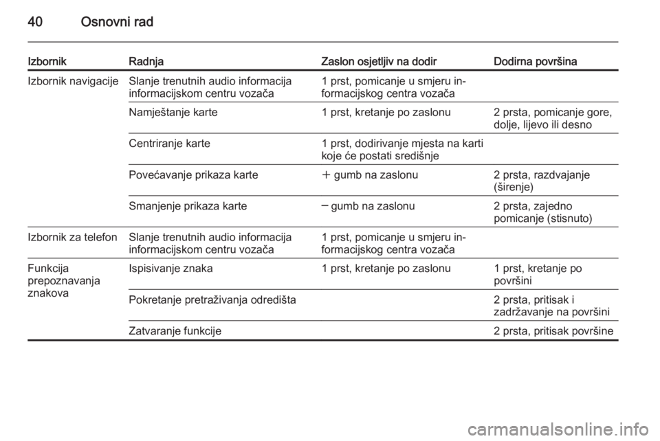 OPEL INSIGNIA 2015.5  Priručnik za Infotainment (in Croatian) 40Osnovni rad
IzbornikRadnjaZaslon osjetljiv na dodirDodirna površinaIzbornik navigacijeSlanje trenutnih audio informacija
informacijskom centru vozača1 prst, pomicanje u smjeru in‐
formacijskog c