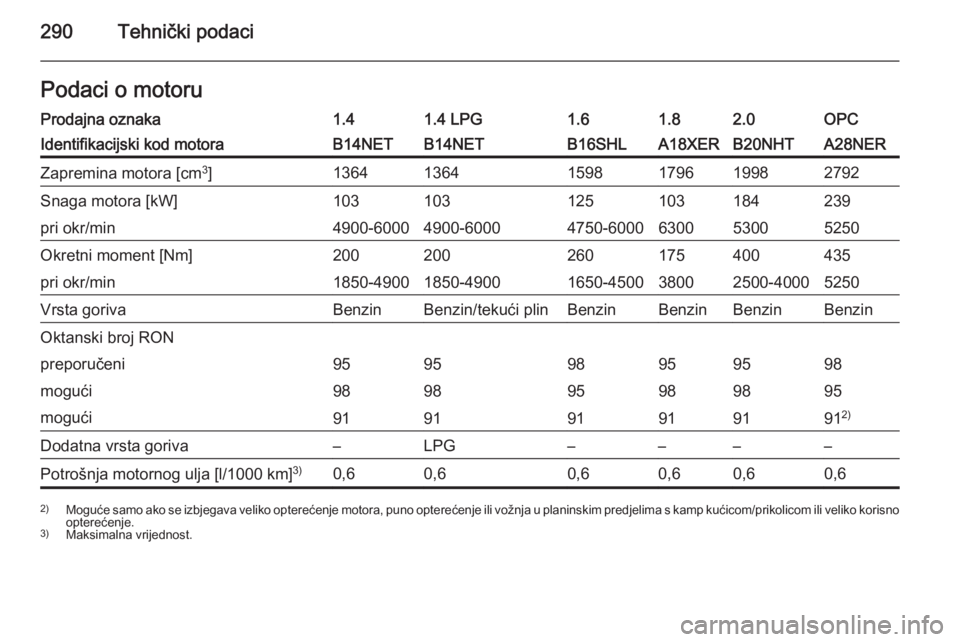 OPEL INSIGNIA 2015.5  Priručnik za vlasnika (in Croatian) 290Tehnički podaciPodaci o motoruProdajna oznaka1.41.4 LPG1.61.82.0OPCIdentifikacijski kod motoraB14NETB14NETB16SHLA18XERB20NHTA28NERZapremina motora [cm3
]136413641598179619982792Snaga motora [kW]10