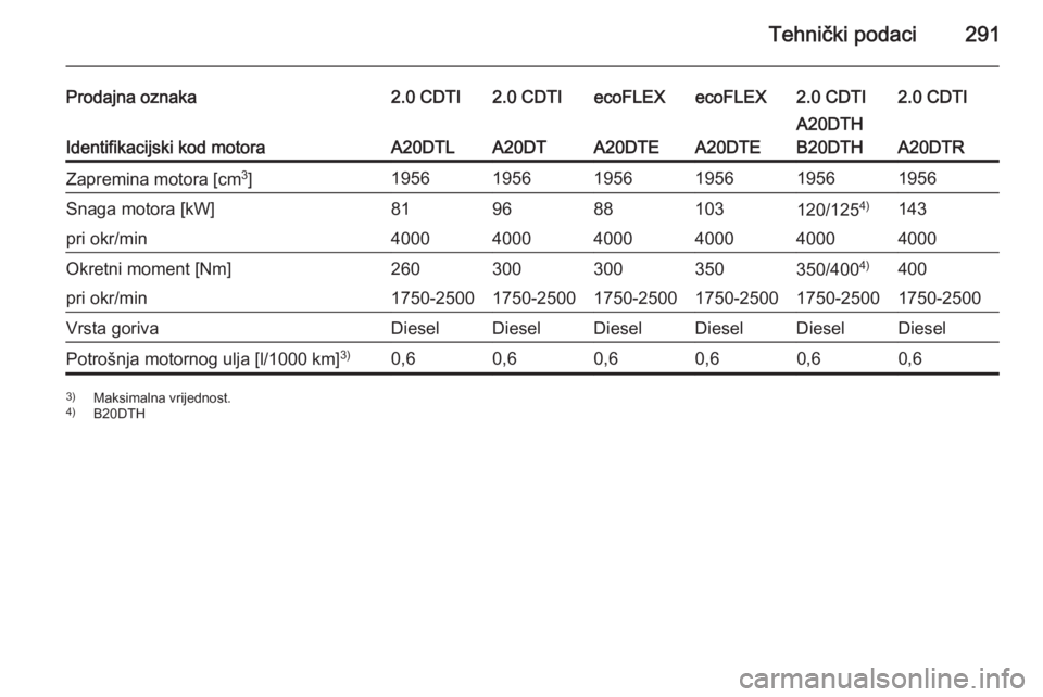 OPEL INSIGNIA 2015.5  Priručnik za vlasnika (in Croatian) Tehnički podaci291
Prodajna oznaka2.0 CDTI2.0 CDTIecoFLEXecoFLEX2.0 CDTI2.0 CDTI
Identifikacijski kod motoraA20DTLA20DTA20DTEA20DTE
A20DTH
B20DTH
A20DTR
Zapremina motora [cm 3
]1956195619561956195619