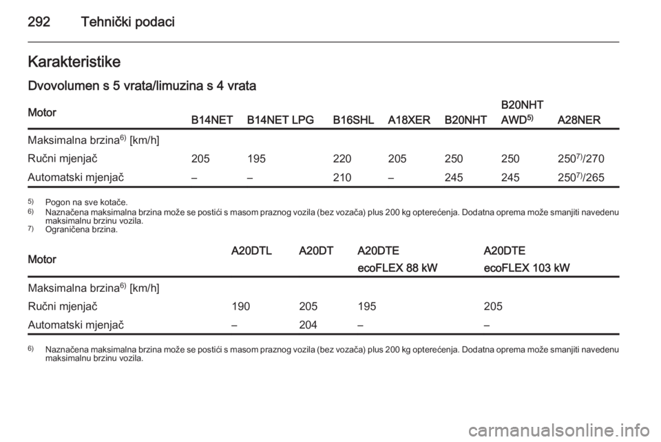 OPEL INSIGNIA 2015.5  Priručnik za vlasnika (in Croatian) 292Tehnički podaciKarakteristike
Dvovolumen s 5 vrata/limuzina s 4 vrataMotorB14NETB14NET LPGB16SHLA18XERB20NHT
B20NHT
AWD 5)
A28NER
Maksimalna brzina 6)
 [km/h]Ručni mjenjač205195220205250250250 7