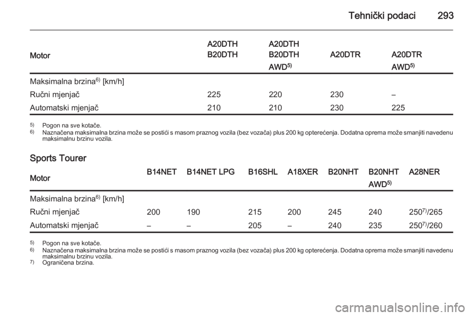 OPEL INSIGNIA 2015.5  Priručnik za vlasnika (in Croatian) Tehnički podaci293Motor
A20DTH
B20DTHA20DTH
B20DTH
A20DTRA20DTR
AWD 5)AWD 5)Maksimalna brzina 6)
 [km/h]Ručni mjenjač225220230–Automatski mjenjač2102102302255) Pogon na sve kotače.
6) Naznačen