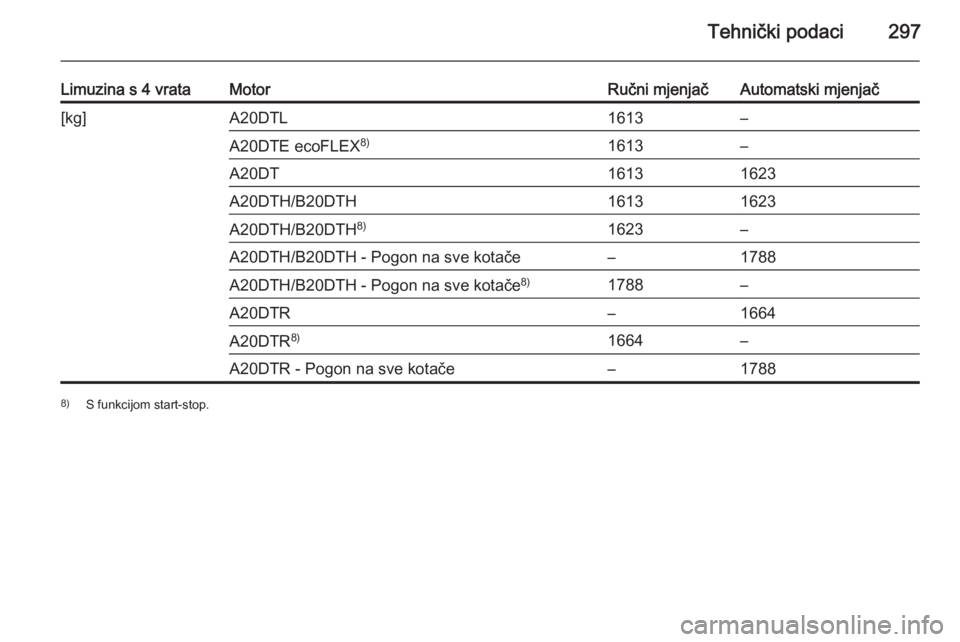 OPEL INSIGNIA 2015.5  Priručnik za vlasnika (in Croatian) Tehnički podaci297
Limuzina s 4 vrataMotorRučni mjenjačAutomatski mjenjač[kg]A20DTL1613–A20DTE ecoFLEX8)1613–A20DT16131623A20DTH/B20DTH16131623A20DTH/B20DTH8)1623–A20DTH/B20DTH - Pogon na sv