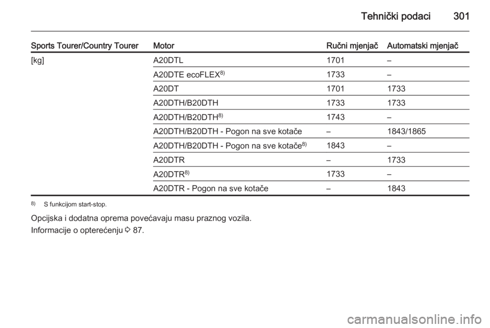 OPEL INSIGNIA 2015.5  Priručnik za vlasnika (in Croatian) Tehnički podaci301
Sports Tourer/Country TourerMotorRučni mjenjačAutomatski mjenjač[kg]A20DTL1701–A20DTE ecoFLEX8)1733–A20DT17011733A20DTH/B20DTH17331733A20DTH/B20DTH8)1743–A20DTH/B20DTH - P