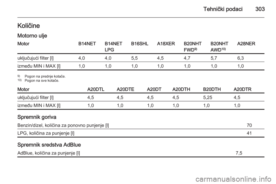 OPEL INSIGNIA 2015.5  Priručnik za vlasnika (in Croatian) Tehnički podaci303Količine
Motorno uljeMotorB14NETB14NET
LPGB16SHLA18XERB20NHT
FWD 9)B20NHT
AWD 10)A28NERuključujući filter [l]4,04,05,54,54,75,76,3između MIN i MAX [l]1,01,01,01,01,01,01,09)
Pog