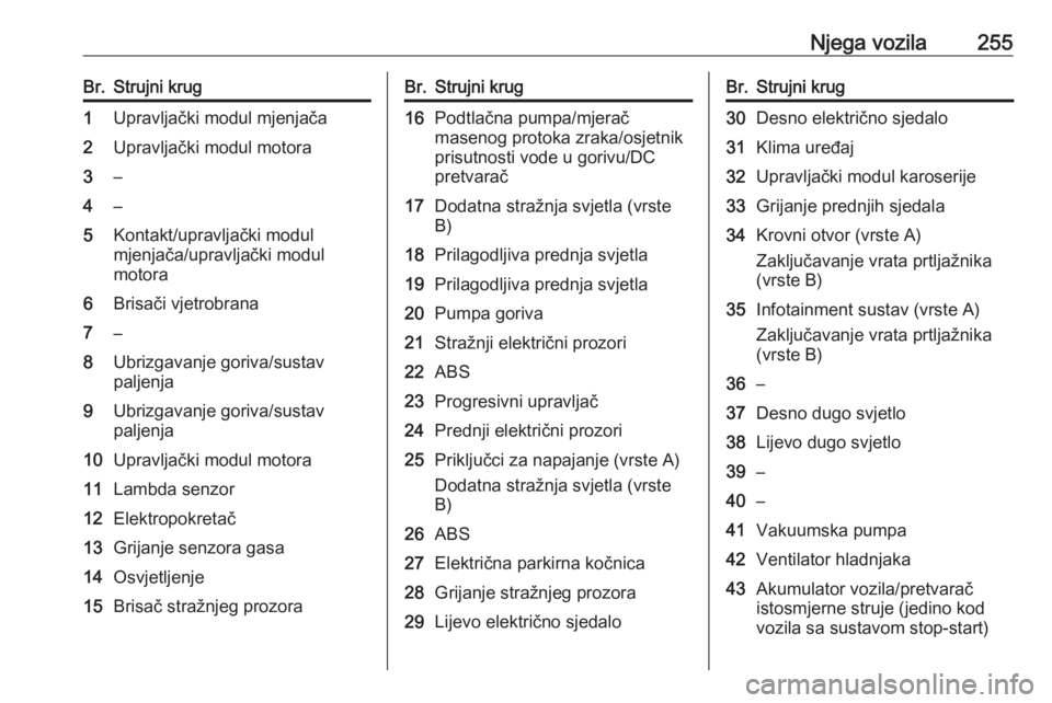 OPEL INSIGNIA 2016  Priručnik za vlasnika (in Croatian) Njega vozila255Br.Strujni krug1Upravljački modul mjenjača2Upravljački modul motora3–4–5Kontakt/upravljački modul
mjenjača/upravljački modul
motora6Brisači vjetrobrana7–8Ubrizgavanje goriv