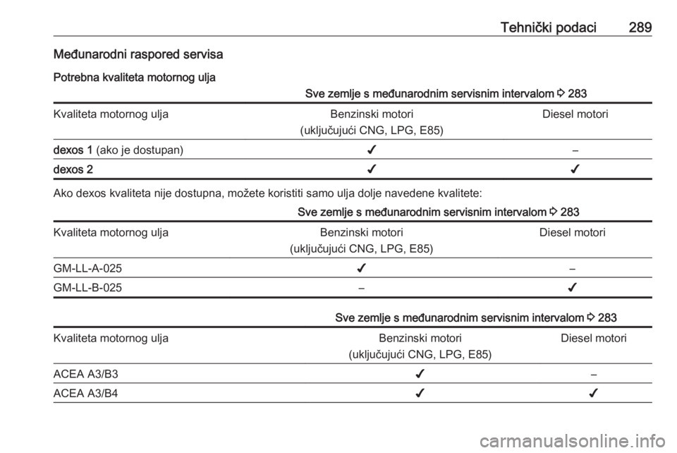 OPEL INSIGNIA 2016  Priručnik za vlasnika (in Croatian) Tehnički podaci289Međunarodni raspored servisaPotrebna kvaliteta motornog uljaSve zemlje s međunarodnim servisnim intervalom  3 283Kvaliteta motornog uljaBenzinski motori
(uključujući CNG, LPG, E