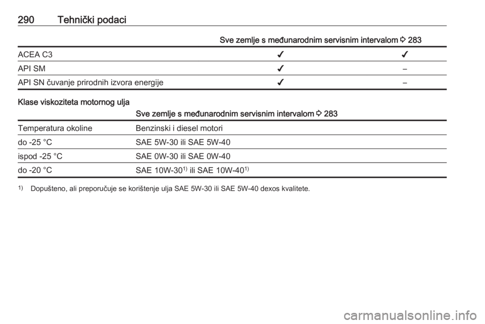OPEL INSIGNIA 2016  Priručnik za vlasnika (in Croatian) 290Tehnički podaciSve zemlje s međunarodnim servisnim intervalom 3 283ACEA C3✔✔API SM✔–API SN čuvanje prirodnih izvora energije✔–
Klase viskoziteta motornog ulja
Sve zemlje s međunarod