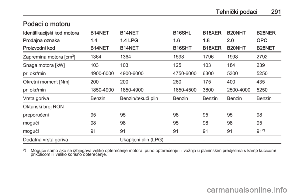 OPEL INSIGNIA 2016  Priručnik za vlasnika (in Croatian) Tehnički podaci291Podaci o motoruIdentifikacijski kod motoraB14NETB14NETB16SHLB18XERB20NHTB28NERProdajna oznaka1.41.4 LPG1.61.82.0OPCProizvodni kodB14NETB14NETB16SHTB18XERB20NHTB28NETZapremina motora