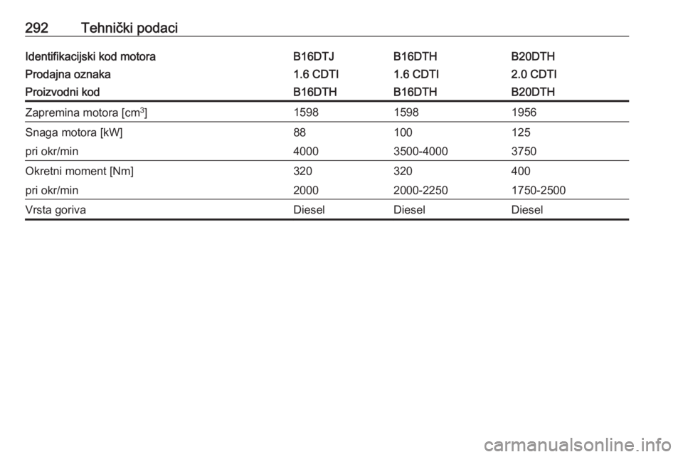 OPEL INSIGNIA 2016  Priručnik za vlasnika (in Croatian) 292Tehnički podaciIdentifikacijski kod motoraB16DTJB16DTHB20DTHProdajna oznaka1.6 CDTI1.6 CDTI2.0 CDTIProizvodni kodB16DTHB16DTHB20DTHZapremina motora [cm3
]159815981956Snaga motora [kW]88100125pri o