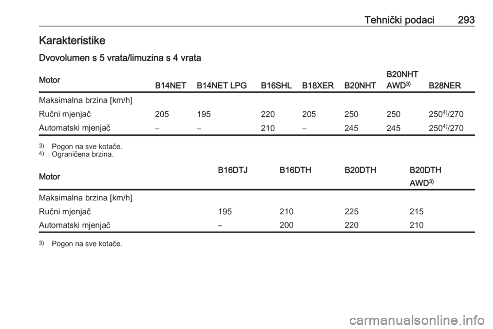 OPEL INSIGNIA 2016  Priručnik za vlasnika (in Croatian) Tehnički podaci293KarakteristikeDvovolumen s 5 vrata/limuzina s 4 vrataMotorB14NETB14NET LPGB16SHLB18XERB20NHT
B20NHT
AWD 3)
B28NER
Maksimalna brzina [km/h]Ručni mjenjač2051952202052502502504)
/270