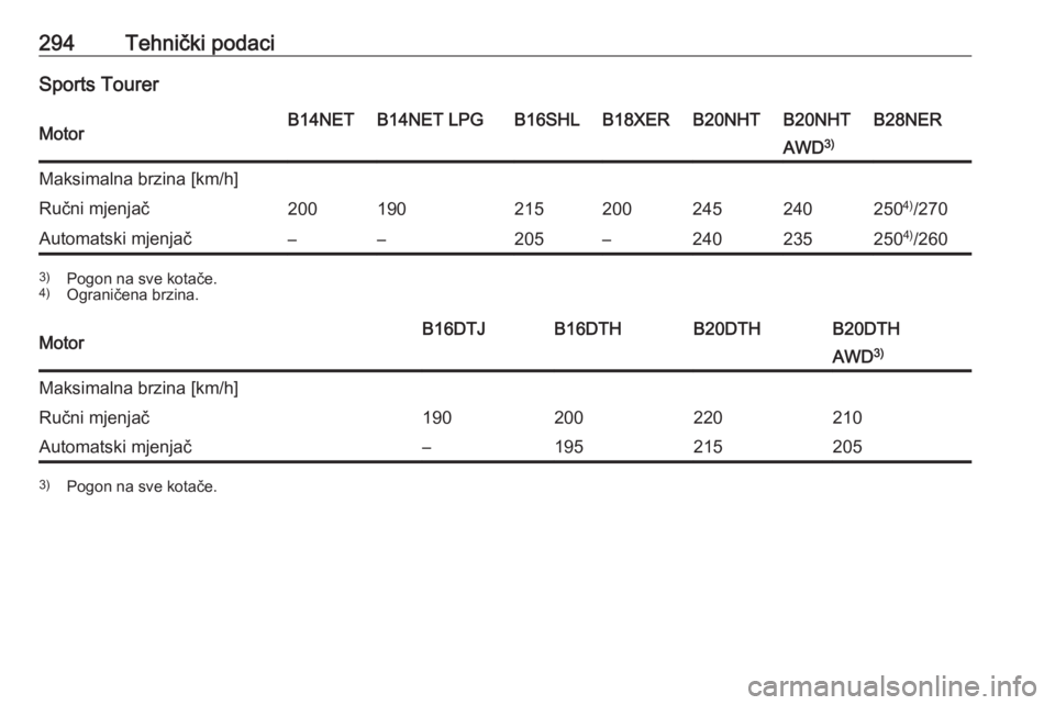 OPEL INSIGNIA 2016  Priručnik za vlasnika (in Croatian) 294Tehnički podaciSports TourerMotorB14NETB14NET LPGB16SHLB18XERB20NHTB20NHTB28NERAWD3)Maksimalna brzina [km/h]Ručni mjenjač2001902152002452402504)
/270Automatski mjenjač––205–240235250 4)
/