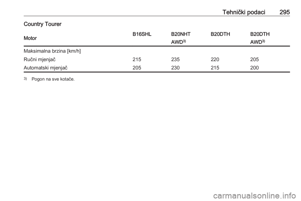 OPEL INSIGNIA 2016  Priručnik za vlasnika (in Croatian) Tehnički podaci295Country TourerMotorB16SHLB20NHTB20DTHB20DTHAWD3)AWD3)Maksimalna brzina [km/h]Ručni mjenjač215235220205Automatski mjenjač2052302152003)
Pogon na sve kotače. 