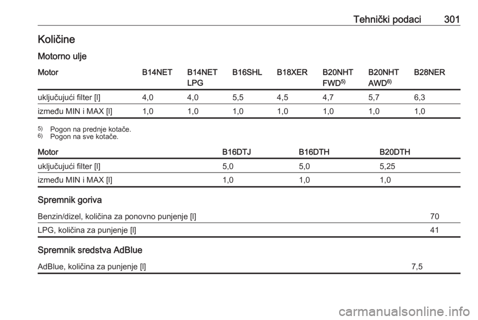 OPEL INSIGNIA 2016  Priručnik za vlasnika (in Croatian) Tehnički podaci301KoličineMotorno uljeMotorB14NETB14NET
LPGB16SHLB18XERB20NHT
FWD 5)B20NHT
AWD 6)B28NERuključujući filter [l]4,04,05,54,54,75,76,3između MIN i MAX [l]1,01,01,01,01,01,01,05)
Pogon