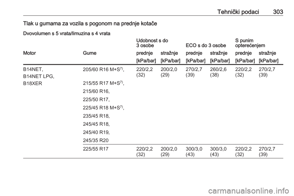 OPEL INSIGNIA 2016  Priručnik za vlasnika (in Croatian) Tehnički podaci303Tlak u gumama za vozila s pogonom na prednje kotačeDvovolumen s 5 vrata/limuzina s 4 vrataUdobnost s do
3 osobeECO s do 3 osobeS punim
opterećenjemMotorGumeprednjestražnjeprednje