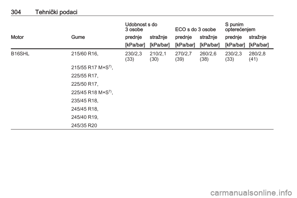 OPEL INSIGNIA 2016  Priručnik za vlasnika (in Croatian) 304Tehnički podaciUdobnost s do
3 osobeECO s do 3 osobeS punim
opterećenjemMotorGumeprednjestražnjeprednjestražnjeprednjestražnje[kPa/bar][kPa/bar][kPa/bar][kPa/bar][kPa/bar][kPa/bar]B16SHL215/60